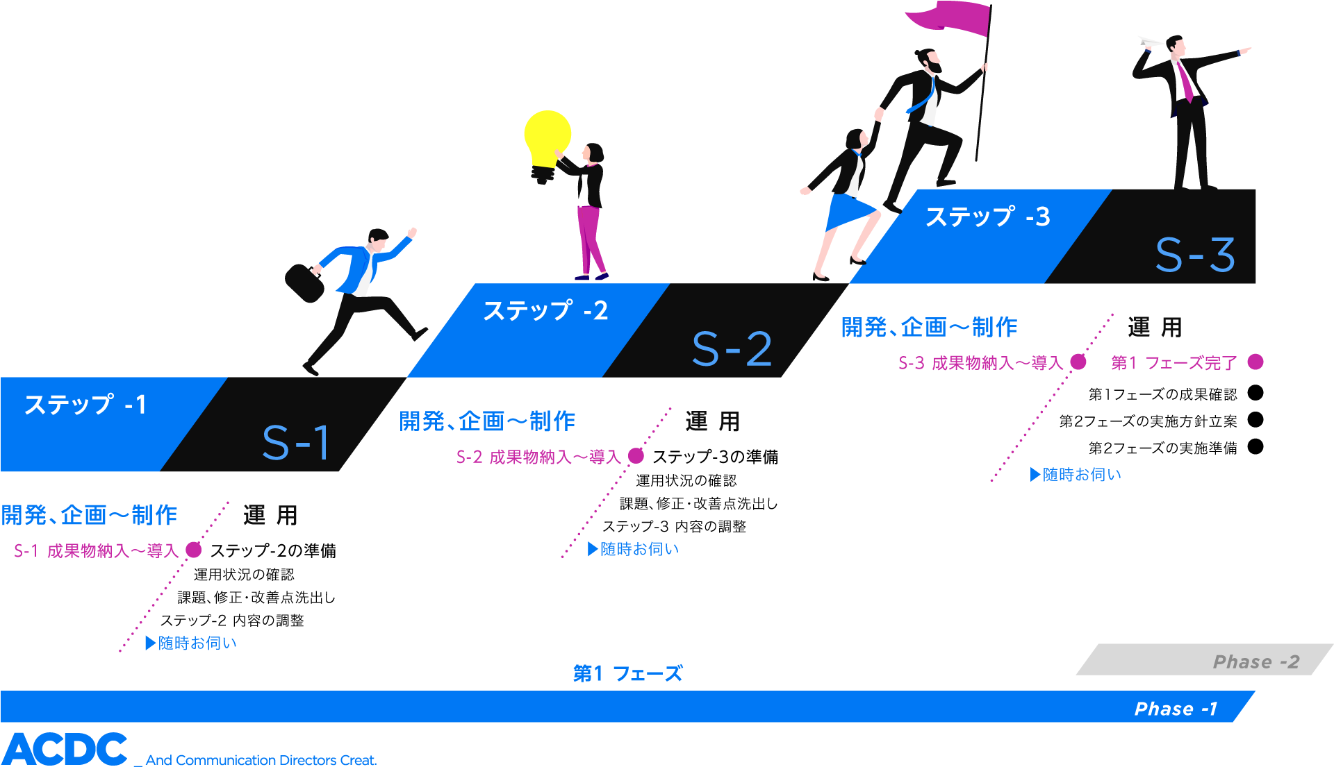 ステップ by ステップ／ブランディングの段階的な実施～導入計画・参考チャート／ACDCブランディング支援サービス