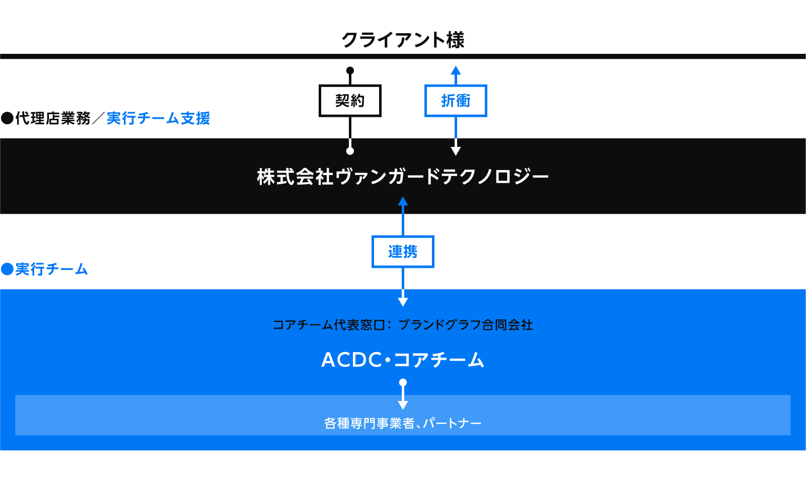 プロジェクト推進体制-1　●契約先：株式会社ヴァンガードテクノロジー／ヴァンガードテクノロジーによるエージェンシー業務、及び実行チーム支援　●実行チーム：ACDC・ACDC コアチーム代表窓口： ブランドグラフ合同会社／各種専門事業者、パートナー