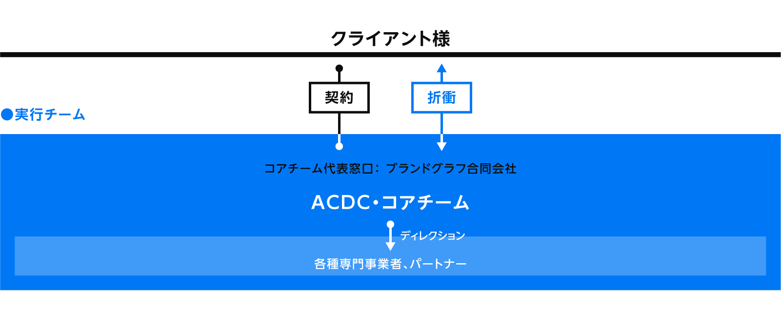 プロジェクト推進体制-2　●契約先：ブランドグラフ合同会社　●実行チーム：ACDC・ACDC コアチーム代表窓口： ブランドグラフ合同会社／各種専門事業者、パートナー