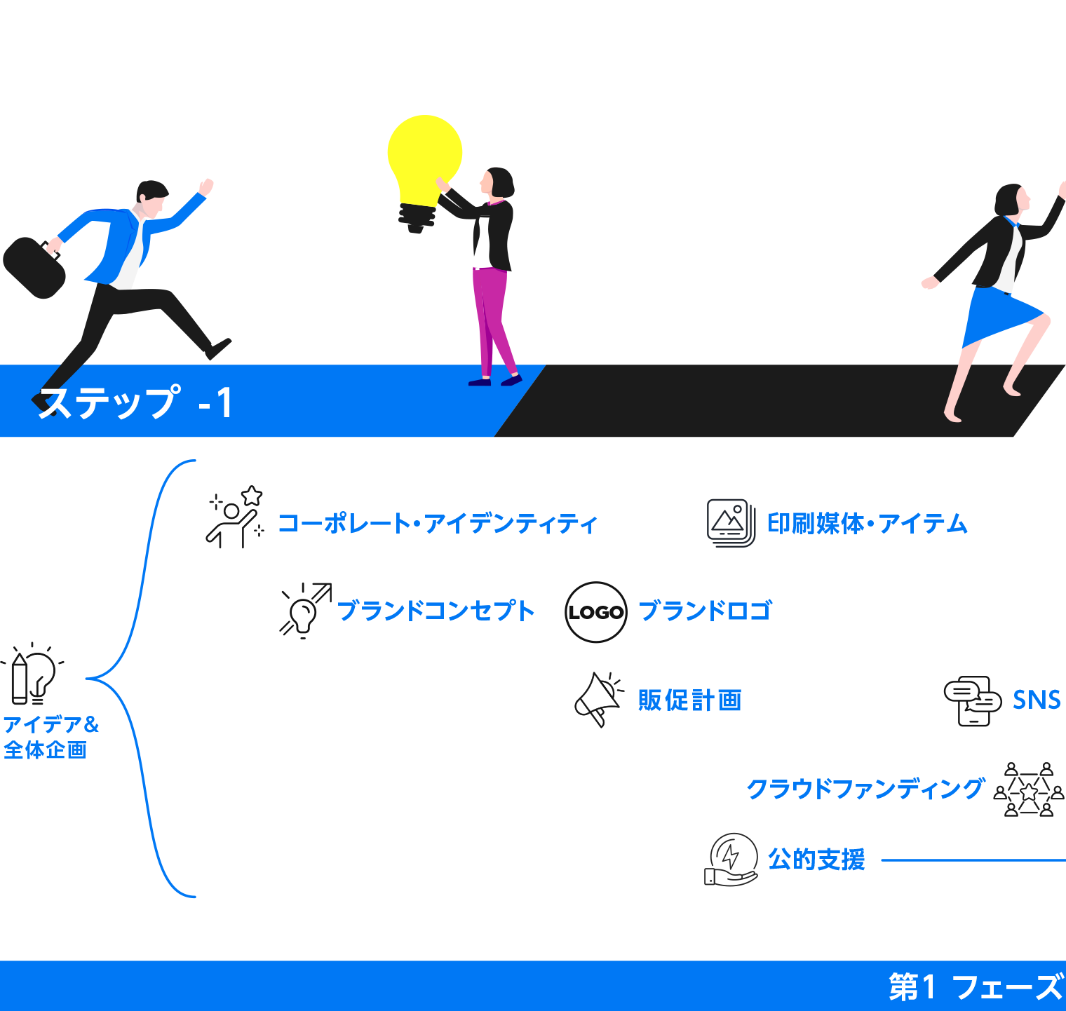 第1フェーズ・ステップ1； アイデア＆全体企画 / コーポレート・アイデンティティ / 販促計画 / ブランドコンセプト / ブランドロゴ / 印刷媒体・アイテム / SNS / クラウドファンディング / 公的支援 【補助金・助成金】