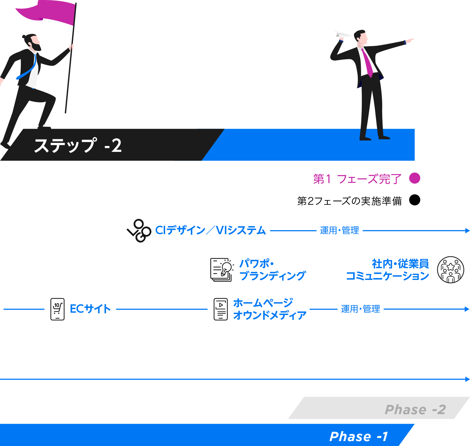 第1フェーズ・ステップ2； ECサイト / CIデザイン／VIシステム / パワポ・ブランディング / ホームページ、オウンドメディア / 社内・従業員コミュニケーション