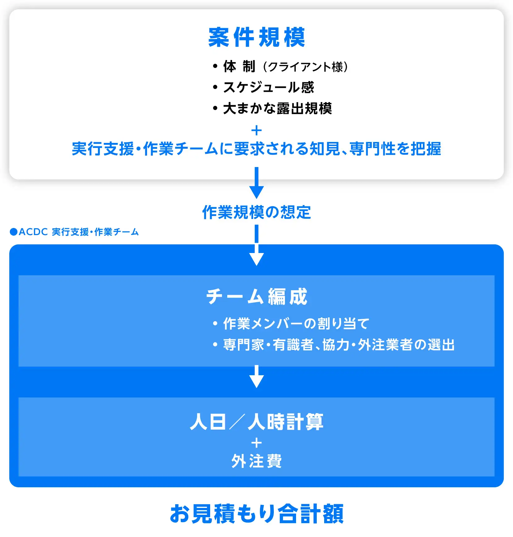 【1. 案件規模】 体制、スケジュール感、大まかな露出規模の把握から、実行支援作業チームに要求される知見、専門性を把握　【2. 作業規模想定】　【3. ACDC実行支援・作業チーム編成】 作業メンバーの割り当て／専門家・有識者、協力・外注業者の選定　【4． 人日／人時計算＋外注費算出】　→以上を経て、お見積合計額を算出
